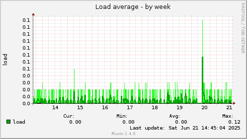 Load average