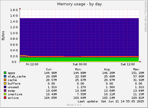 Memory usage