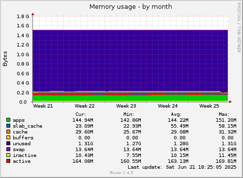 Memory usage