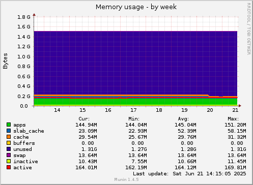 Memory usage