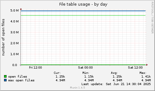 File table usage