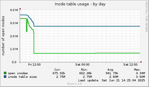 Inode table usage