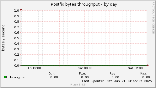 Postfix bytes throughput