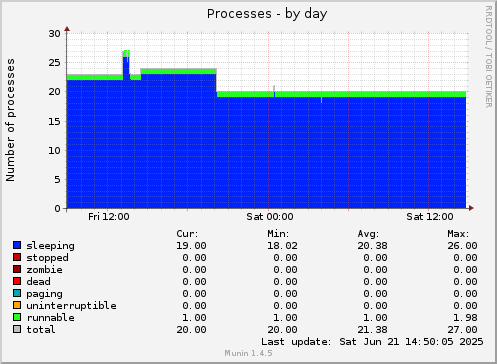 Processes