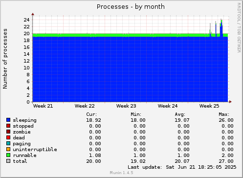Processes