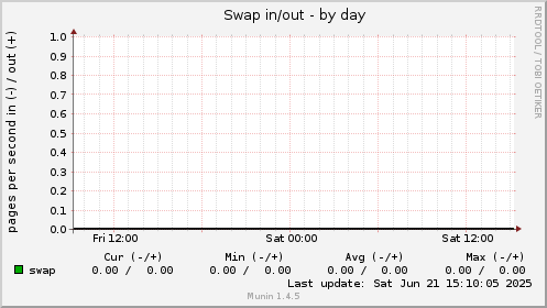 Swap in/out