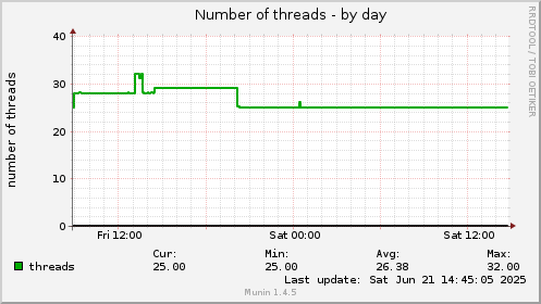 Number of threads