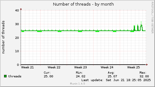 Number of threads