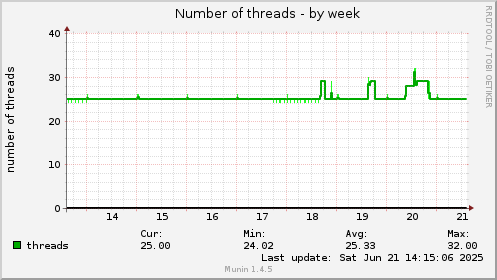 Number of threads