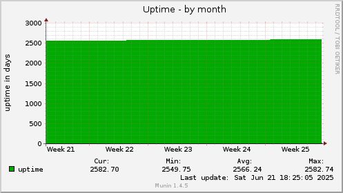 Uptime