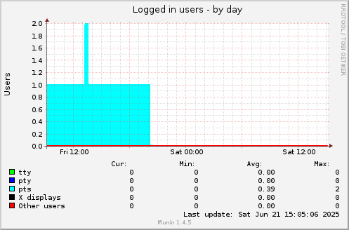 Logged in users