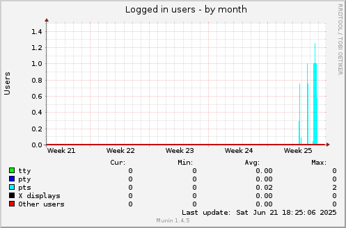 Logged in users
