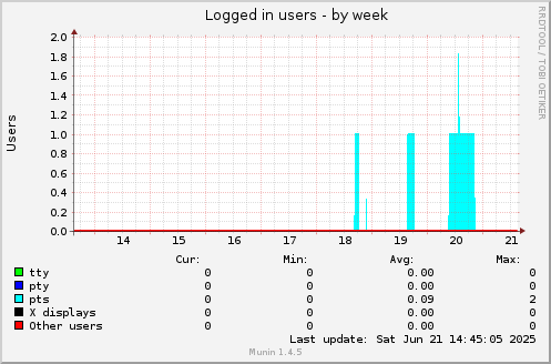 Logged in users