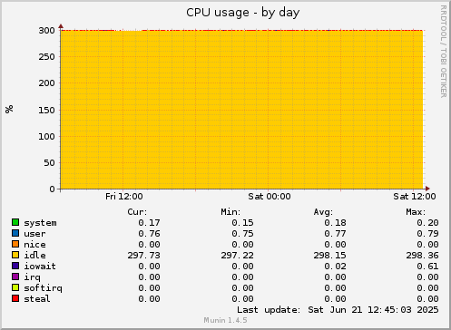 CPU usage
