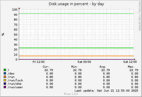 Disk usage in percent