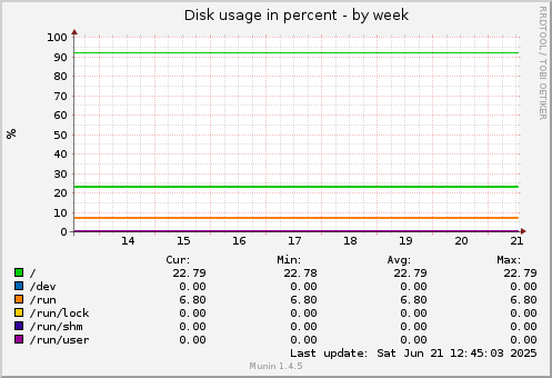 Disk usage in percent