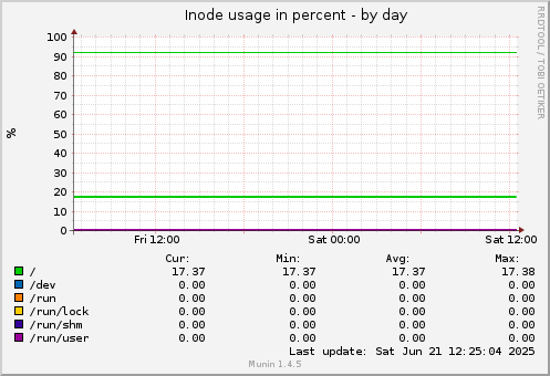 Inode usage in percent