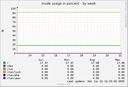 Inode usage in percent