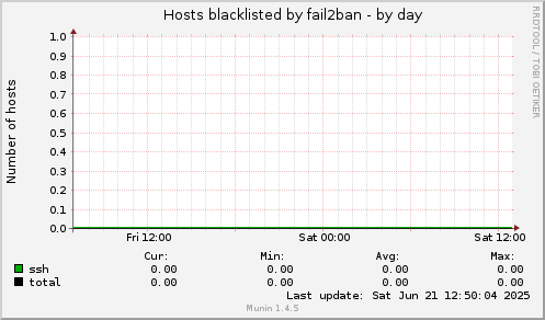 Hosts blacklisted by fail2ban