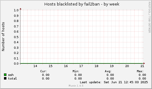 Hosts blacklisted by fail2ban