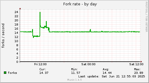 Fork rate