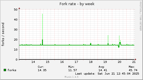 Fork rate