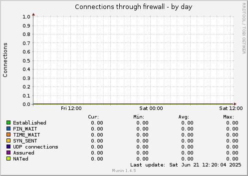 Connections through firewall
