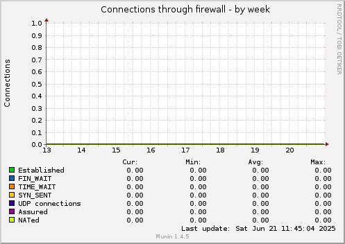 Connections through firewall