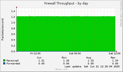 Firewall Throughput