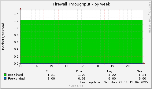 Firewall Throughput