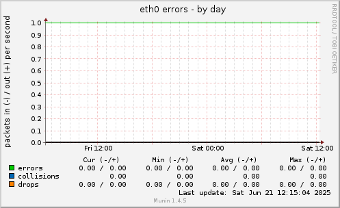 eth0 errors
