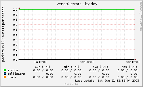 venet0 errors