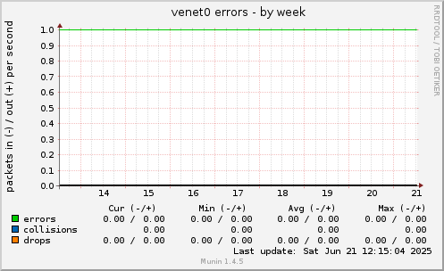 venet0 errors