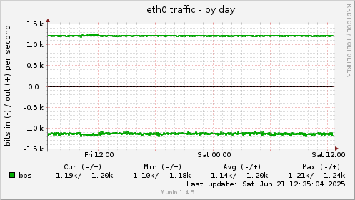 eth0 traffic