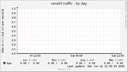venet0 traffic