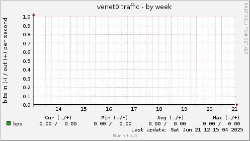 venet0 traffic