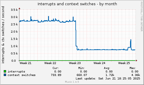 Interrupts and context switches