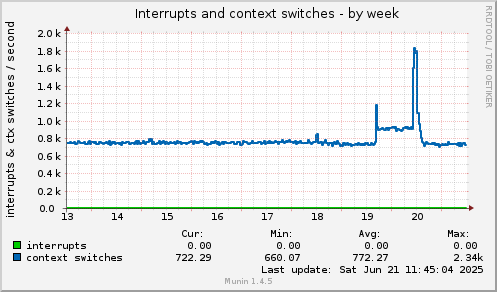 Interrupts and context switches