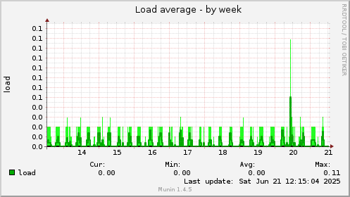 Load average