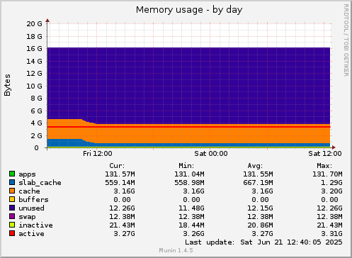 Memory usage