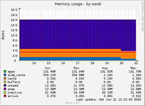 Memory usage