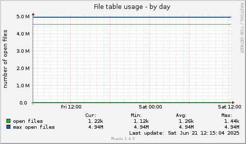 File table usage