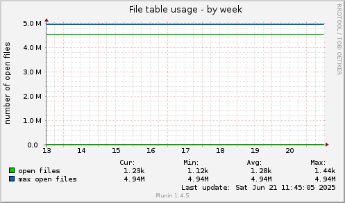 File table usage