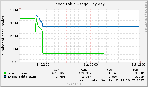 Inode table usage