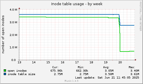 Inode table usage