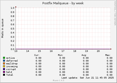 Postfix Mailqueue