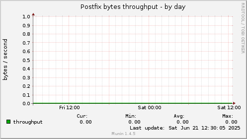 Postfix bytes throughput