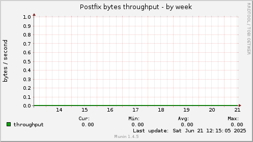 Postfix bytes throughput