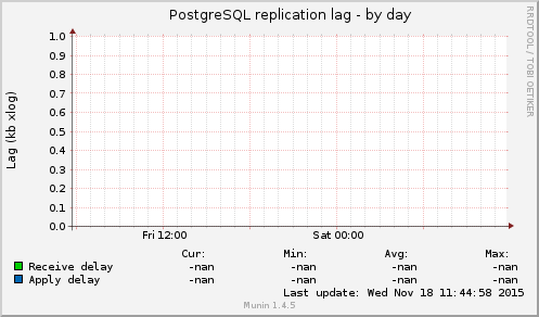 PostgreSQL replication lag
