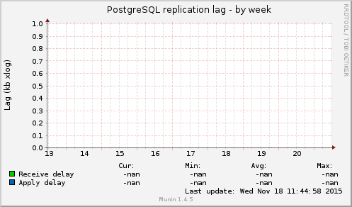 PostgreSQL replication lag